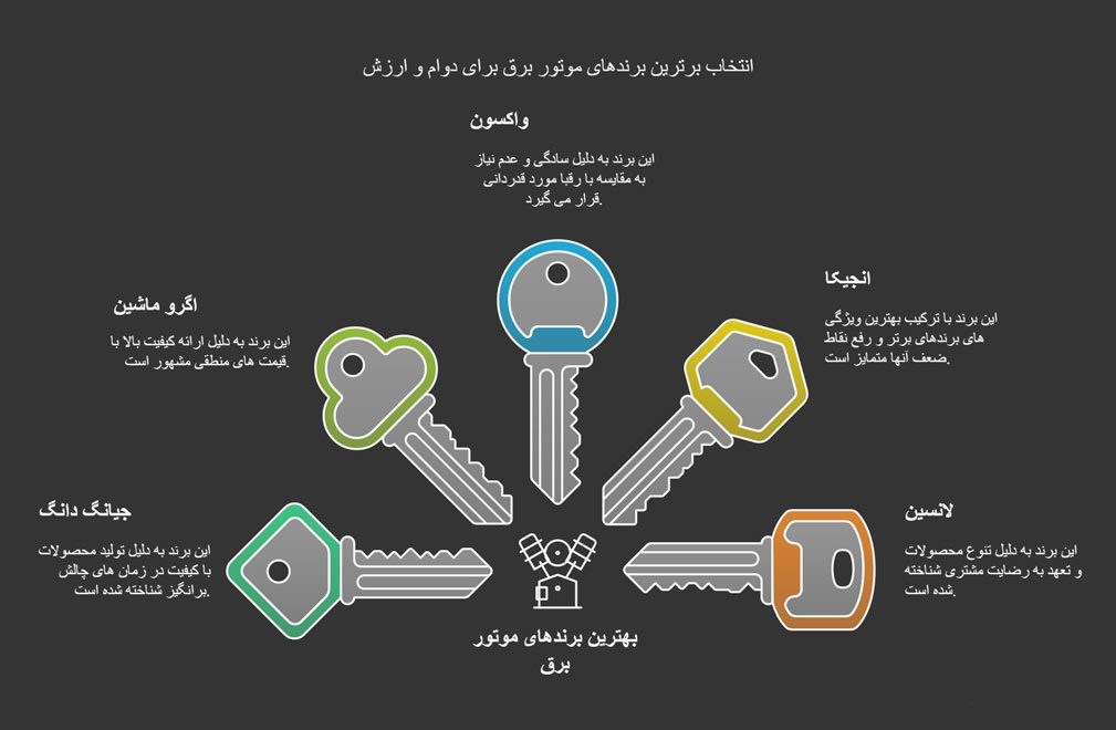نمودار بهترین مارک موتور برق