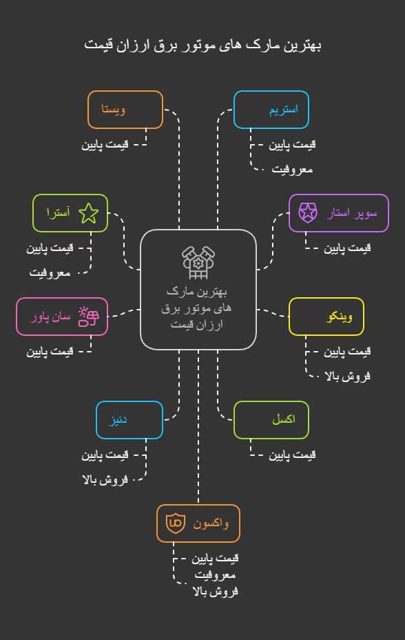 نقشه بهترین مارک موتور برق